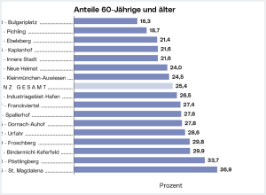 Senior*innen - 60-Jährige und älter