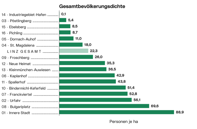 Gesamtbevölkerungsdichte - Statistische Bezirke: Die Grafik reiht die Statistischen Bezirke nach ihrer Bevölkerungsdichte und stellt die Dichte pro Bezirk und jene der gesamten Stadt dar.