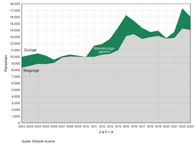 Wanderungsbilanz: Die Grafik zeigt die jährlichen Zu- und Wegzüge ab 2002.