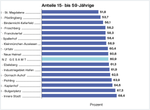 Erwerbsfähige - 15- bis 59-Jährige