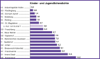 Kinder- und Jugendlichendichte