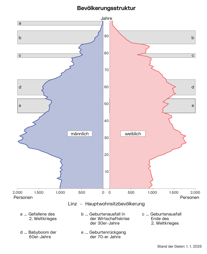 Bevölkerungsstruktur - Überblick: Die Pyramide zeigt die Altersverteilung für beide Geschlechter.