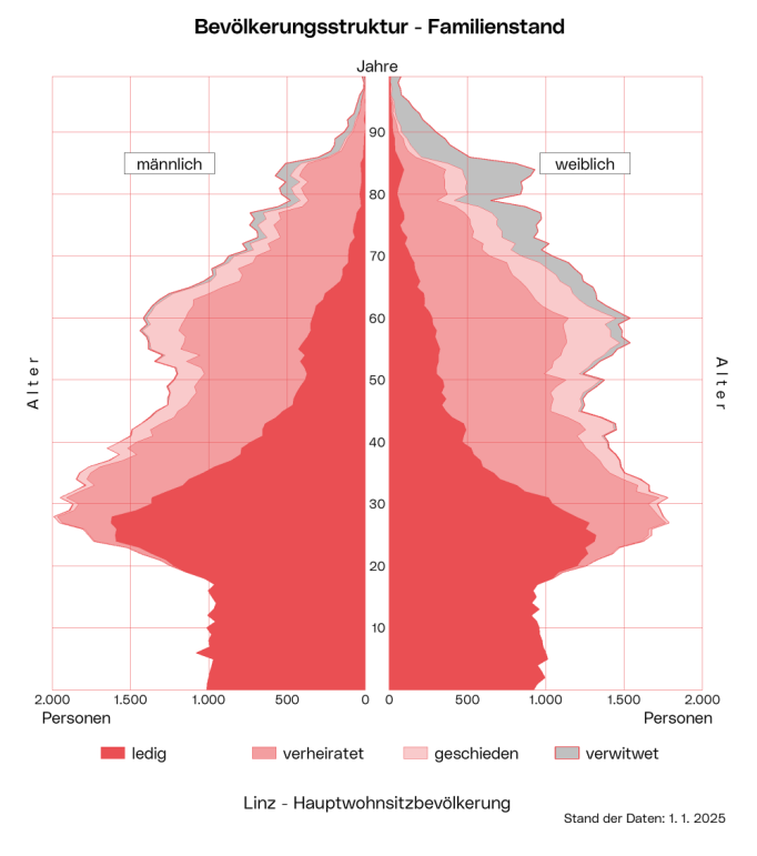 Bevölkerungsstruktur - Familienstand: Die Pyramide zeigt die Verteilung nach Alter und Familienstand für beide Geschlechter.