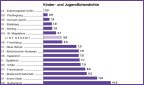 Kinder- und Jugendlichendichte