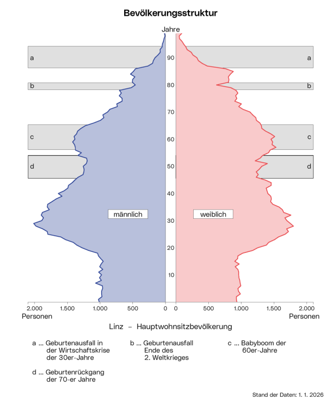 Bevölkerungsstruktur - Überblick: Die Pyramide zeigt die Altersverteilung für beide Geschlechter.
