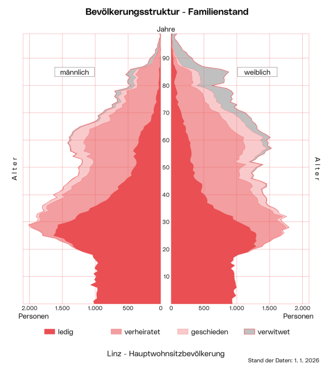 Bevölkerungsstruktur - Familienstand: Die Pyramide zeigt die Verteilung nach Alter und Familienstand für beide Geschlechter.