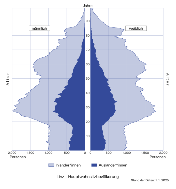 Alterspyramide Inländer*innen-Ausländer*innen: Die Pyramide zeigt für Inländer*innen und Ausländer*innen die Verteilung nach Alter und Geschlecht