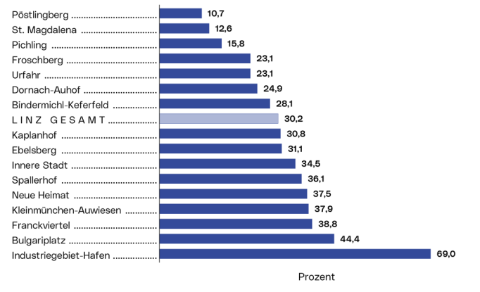 Bezirksergebnisse Ausländer*innenanteile: Die Grafik zeigt die Ausländer*innenanteile nach Statistischen Bezirken als Stabdiagramm.
