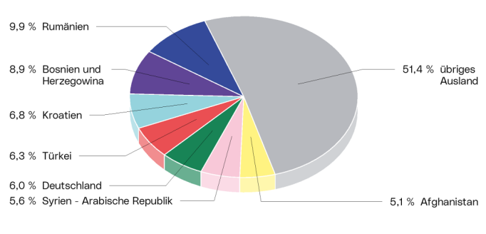 Die wichtigsten Herkunftsnationen: Die Grafik zeigt die Verteilung der Ausländer*innen als Kreisdiagramm unterteilt nach den wichtigsten Herkunftsnationen:             Rumänien, Bosnien und Herzegowina, Kroatien,  Türkei, Deutschland, Syrien - Arabische Republik, Afghanistan und dem übrigen Ausland.