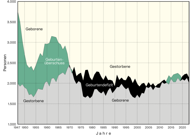 Geburtenbilanz: Die Grafik zeigt den Geburtenüberschuss bzw. das Geburtendefizit jährlich ab 1947.