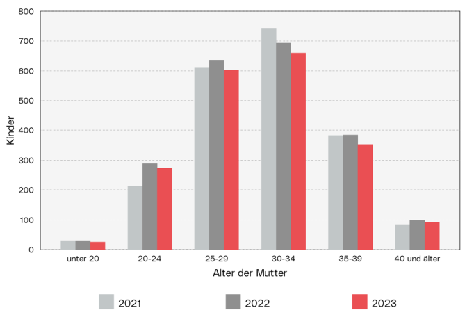 Geburten: Die Grafik zeigt die Zahl der Geburten der vergangenen 3 Jahre nach Altersgruppen der Mütter.