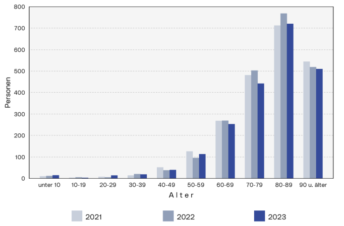 Todesfälle: Die Grafik zeigt die Zahl der Gestorbenen der vergangenen 3 Jahre nach Altersgruppen.