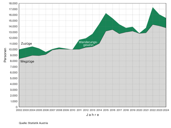 Wanderungsbilanz: Die Grafik zeigt die jährlichen Zu- und Wegzüge ab 2002.