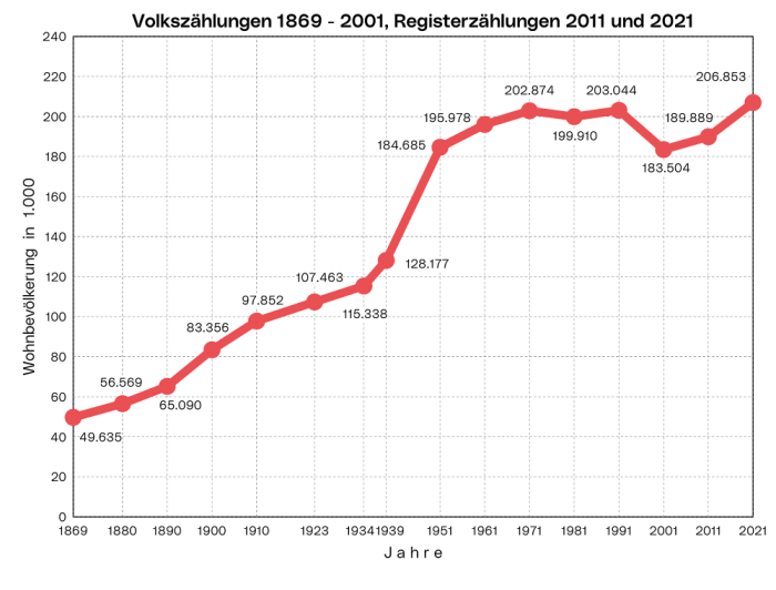 Vergleich der Gesamtbevölkerung