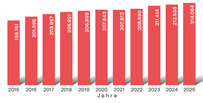 Bevölkerungsentwicklung: Die Grafik zeigt den jährlichen Bevölkerungsstand ab 2014.