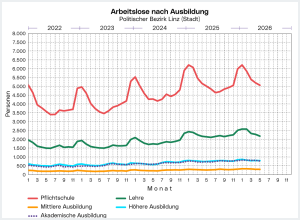 Arbeitslose nach Ausbildung im Politischen Bezirk Linz (Stadt)