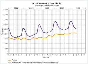 Arbeitslose nach Geschlecht im Politischen Bezirk Linz (Stadt)