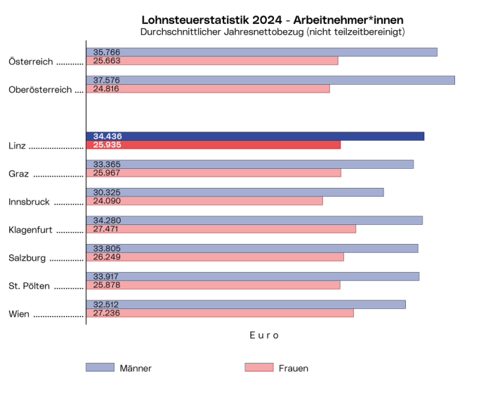 Lohnsteuerstatistik - Arbeitnehmer*innen: Die Grafik zeigt den durchschnittlichen Jahresnettobezug 2024 der Männer und Frauen in den 7 größten österreichischen Städten sowie in Ober- und Gesamtösterreich.