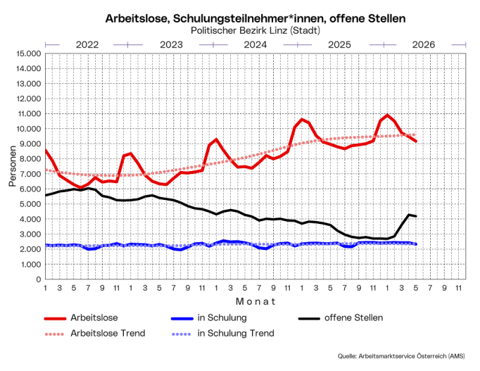 Arbeitsmarkt: Die Grafik zeigt die Arbeitslosen, die Schulungsteilnehmer*innen und die offenen Stelle im Bezirk Linz (Stadt), sowie die saisonbereinigten Werte der letzten 5 Jahre.
