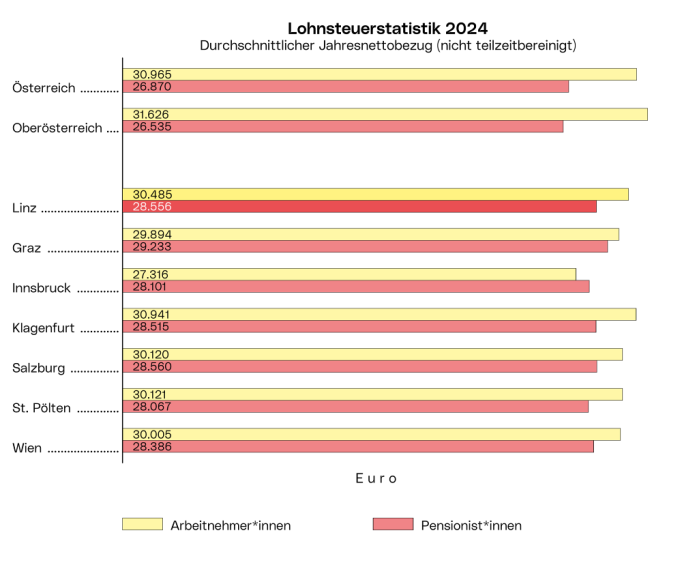 Lohnsteuerstatistik - gesamt: Die Grafik zeigt den durchschnittlichen Jahresnettobezug der Arbeitnehmer*innen und Pensionist*innen 2024 in den 7 größten österreichischen Städten sowie in Ober- und Gesamtösterreich.