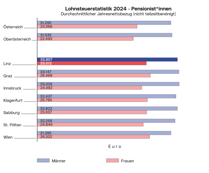 Lohnsteuerstatistik - Pensionist*innen: Die Grafik zeigt den durchschnittlichen Jahresnettobezug 2024 der Männer und Frauen in den 7 größten österreichischen Städten sowie in Ober- und Gesamtösterreich.