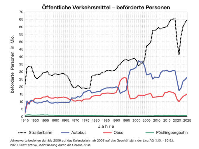 Öffentliche Verkehrsmittel - beförderte Personen: Die Grafik zeigt jährlich ab 1945 die Zahl der Personenbeförderungen mittels Straßenbahn, Autobus, Obus und Pöstlingbergbahn.