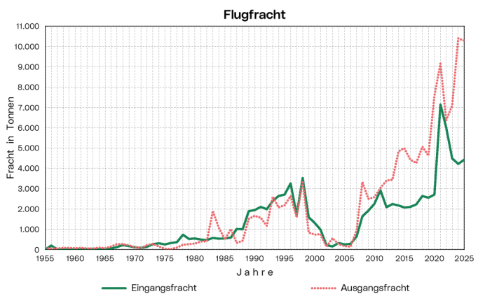 Flugfracht: Die Grafik zeigt die am Flughafen Linz-Hörsching registrierte Eingangs- bzw. Ausgangsfracht jährlich ab 1955.