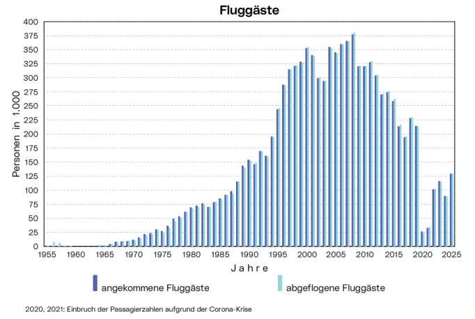 Fluggäste: Die Grafik zeigt die Zahl der am Flughafen Linz-Hörsching angekommenen bzw. abgeflogenen Passagiere jährlich ab 1955.