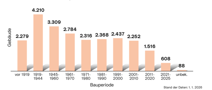 Bauperiode der Gebäude: Die Grafik zeigt die Verteilung der Gebäude als Balkendiagramm kategorisiert nach folgenden Bauperioden: vor 1919, 1919-1944, 1945-1960, 1961-1970, 1971-1980, 1981-1990, 1991-2000, 2001-2010, 2011-2020, 2021-2025 und unbekannte Bauperiode