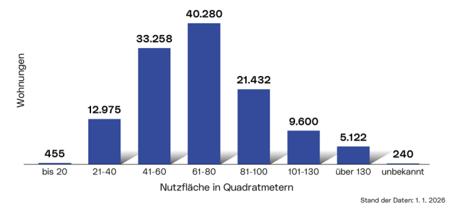 Nutzfläche der Wohnungen: Die Grafik zeigt die Verteilung der Wohnungen als Balkendiagramm kategorisiert nach Nutzfläche in Quadratmetern: bis 20&nbsp;m², 21-40&nbsp;m², 41-60&nbsp;m², 61-80&nbsp;m², 81-100&nbsp;m², 101-130&nbsp;m², über 130&nbsp;m² und unbekannt.