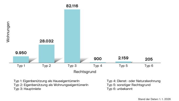 Rechtsgrund der Wohnungsbenützung: Die Grafik zeigt die Verteilung der Wohnungen als Balkendiagramm kategorisiert nach folgenden Rechtsgründen der Wohnungsbenützung: Eigenbenützung als Hauseigentümer*in, Eigenbenützung als Wohnungseigentümer*in, Hauptmiete, Dienst- oder Naturalwohnung, sonstiger Rechtsgrund und unbekannt.