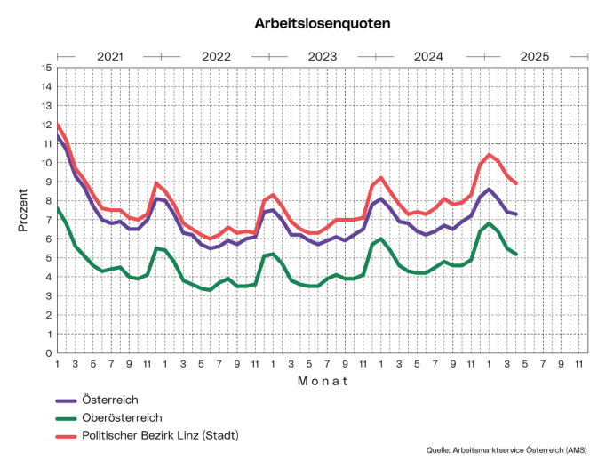 Arbeitslosenquoten