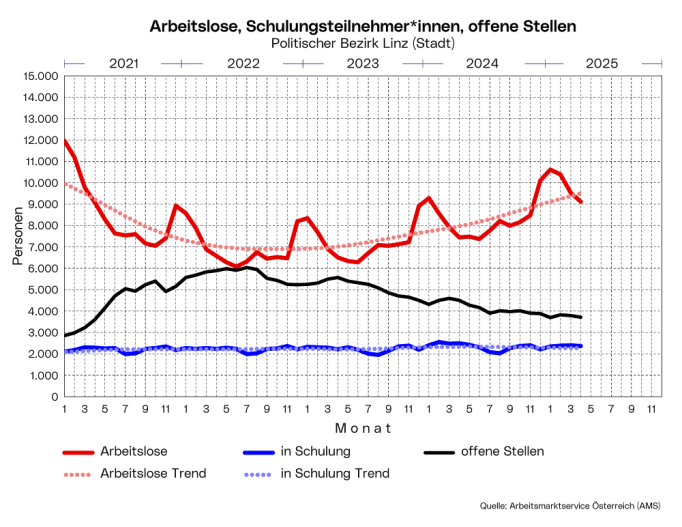 Arbeitsmarkt: Die Grafik zeigt die Arbeitslosen, die Schulungsteilnehmer*innen und die offenen Stelle im Bezirk Linz (Stadt), sowie die saisonbereinigten Werte der letzten 5 Jahre.