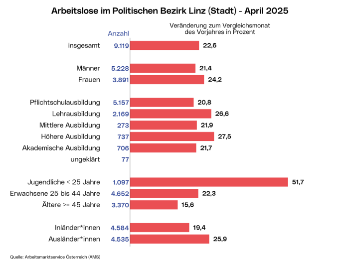 Arbeitslose im politischen Bezirk Linz (Stadt)