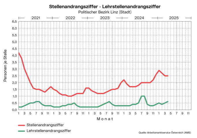 Stellenandrangsziffer, Lehrstellenandrangsziffer im Politischen Bezirk Linz (Stadt)