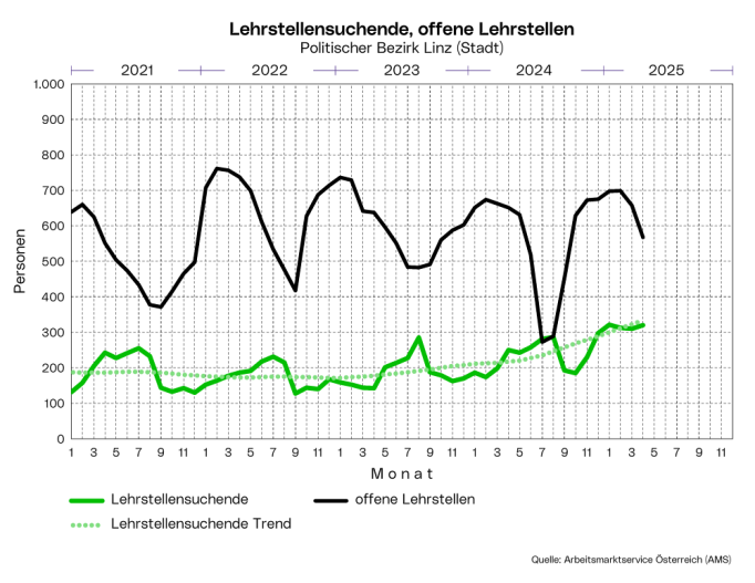 Lehrstellensuchende, offene Lehrstellen im Politischen Bezirk Linz (Stadt)