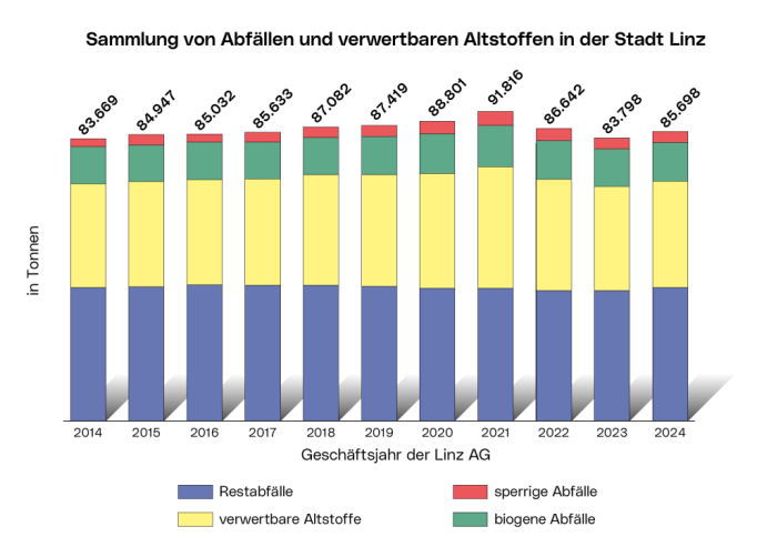 Sammlung von Abfällen und verwertbaren Altstoffen in der Stadt Linz