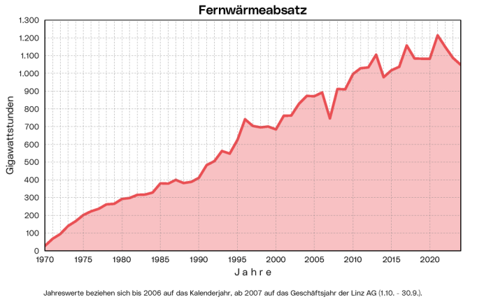 Fernwärmeabsatz ab 1970: