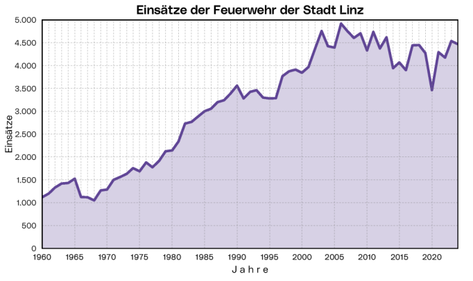 Feuerwehr der Stadt Linz: Die Grafik zeigt die jährliche Zahl der Einsätze ab 1960.