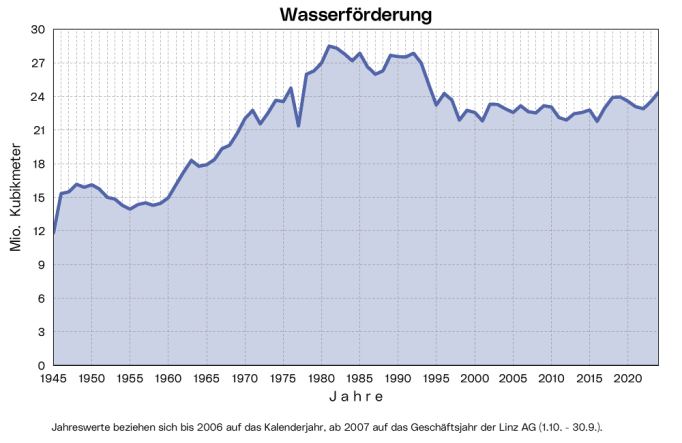 Wasserförderung: Die Grafik zeigt die jährliche Wasserförderung seit 1945.
