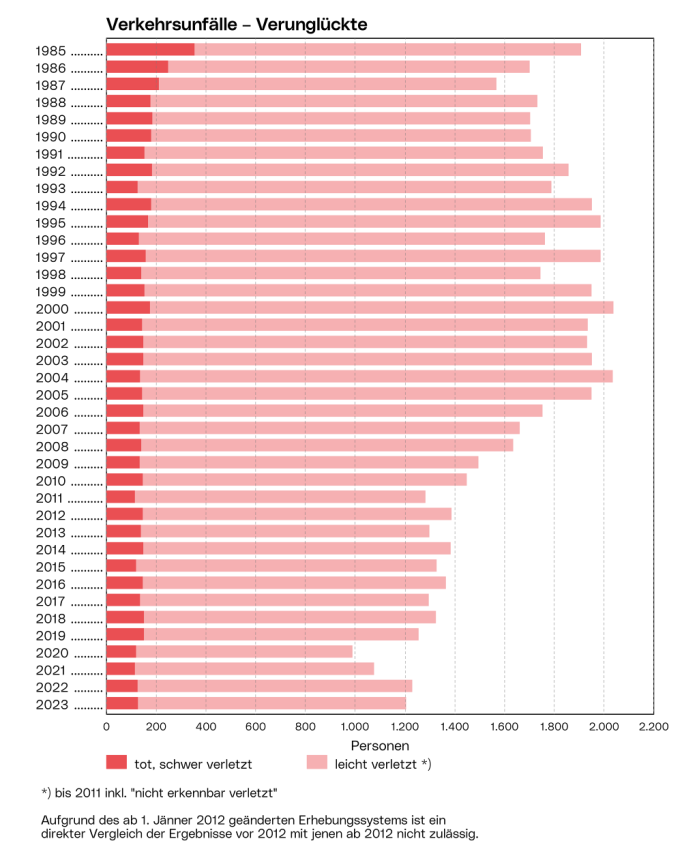 Verkehrsunfälle - Verunglückte: Die Grafik zeigt ab 1985, wieviele pro Jahr bei einem Verkehrsunfall getötet/schwer verletzt oder leicht verletzt wurden.
