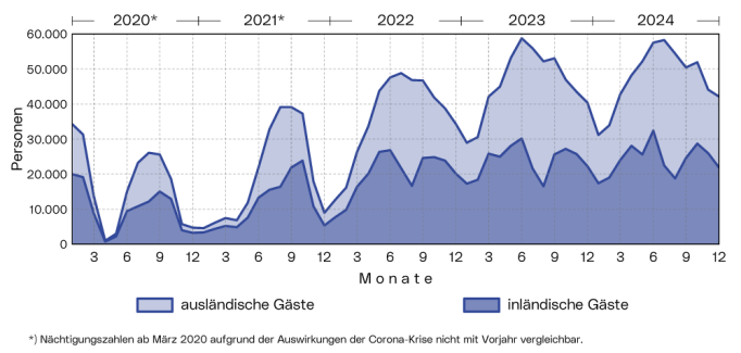 Entwicklung der Ankünfte der Linzer Gäste: Die Grafik zeigt die Entwicklung der Ankünfte der ausländischen und inländischen Gäste zwischen Jänner 2018 und Dezember 2022.