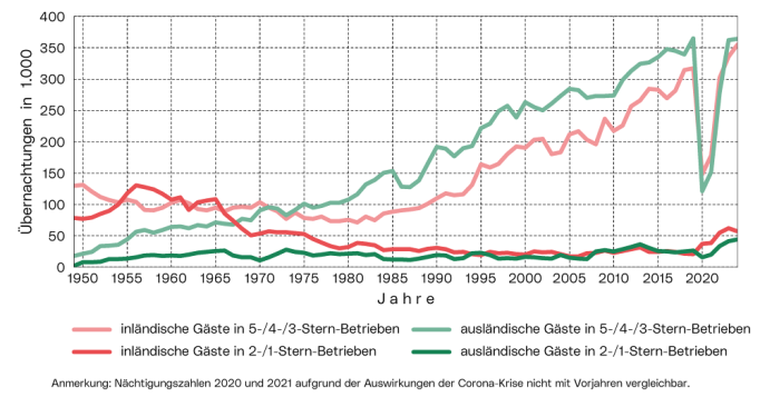 Langfristige Entwicklung der Nächtigungszahlen: Die Grafik zeigt die Nächtigungszahlen zwischen 1949 und 2022, untergliedert in inländische und ausländische Gäste einerseits und in Qualitätstourismus und Billigtourismus andererseits.