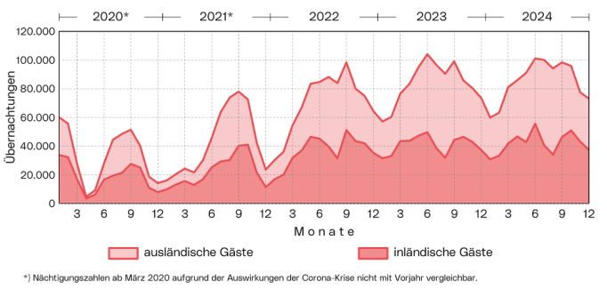 Entwicklung der Übernachtungen der Linzer Gäste: Die Grafik zeigt die Entwicklung der Übernachtungen der ausländischen und inländischen Gäste zwischen Jänner 2018 und Dezember 2022.
