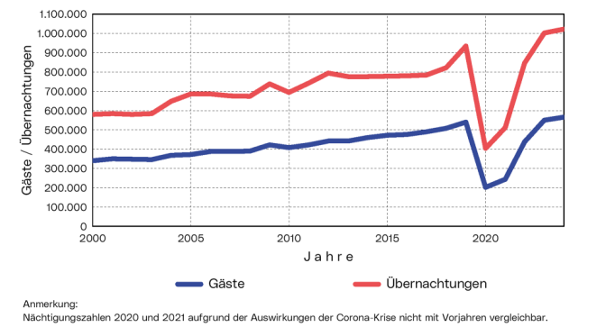 Entwicklung des Tourismus: Die Grafik zeigt die Entwicklung der Ankünfte und Nächtigungen der Linzer Gäste gesamt im Zeitraum von 2000 bis 2022.