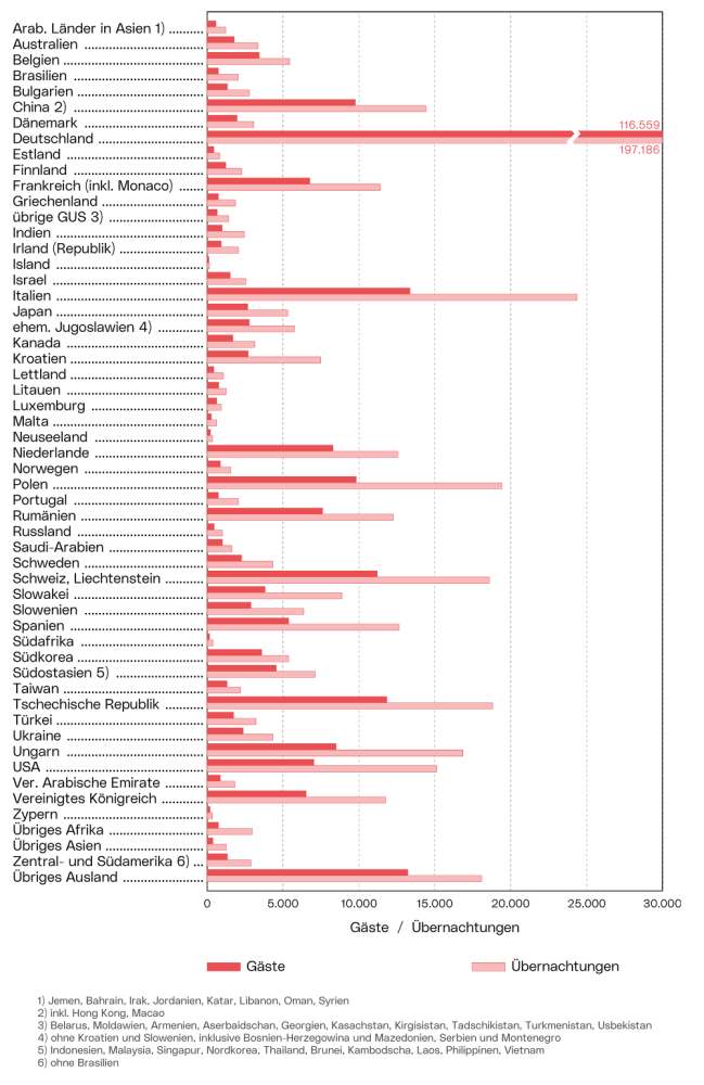 Herkunftsländer: Die Grafik zeigt die Verteilung der Ankünfte und Übernachtungen der Linzer Gäste nach Herkunftsnationen im Jahr 2025 als Stabdiagramm.