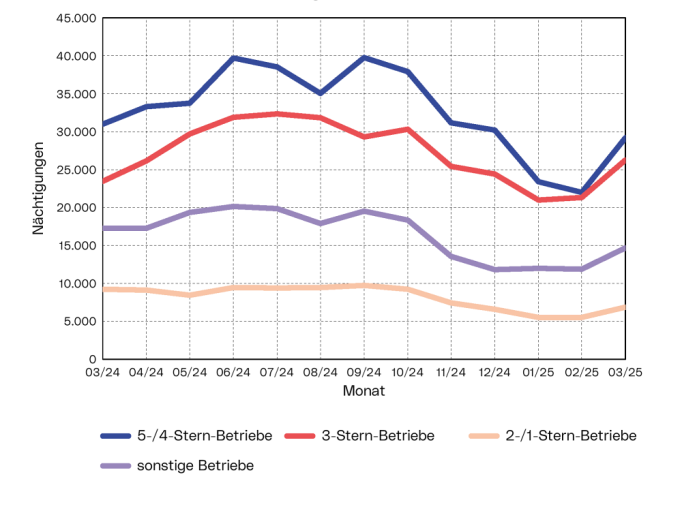 Aktuelle Entwicklung des Linzer Tourismus: Die Grafik zeigt den Verlauf der Nächtigungszahlen in 2-/1-Stern, in 3-Stern, in 5-/4-Stern und in sonstigen Betrieben in den letzten 12 Monaten sowie in nicht kategorisierten Betrieben bis März 2020.