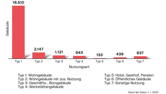 Überwiegende Nutzung der Gebäude: Die Grafik zeigt die Verteilung der Gebäude als Balkendiagramm kategorisiert nach folgenden Nutzungsarten: 'Wohngebäude', 'Wohngebäude mit zusätzlicher anderer Nutzung', 'Geschäfts-, Bürogebäude', 'Werkstättengebäude, Fabriks-, Lagerhalle', 'Hotel, Gasthof, Pension', 'öffentliches Gebäude' und 'sonstige Nutzung'