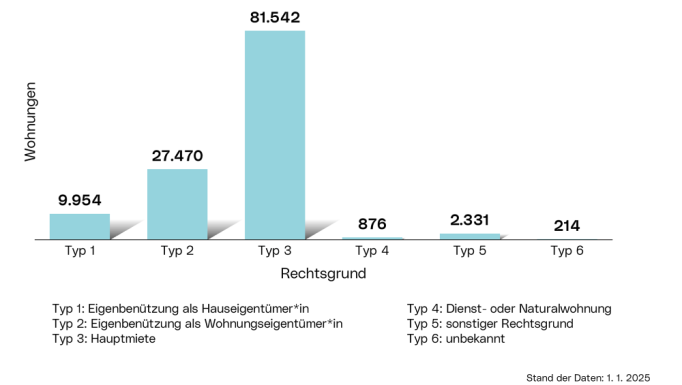 Rechtsgrund der Wohnungsbenützung: Die Grafik zeigt die Verteilung der Wohnungen als Balkendiagramm kategorisiert nach folgenden Rechtsgründen der Wohnungsbenützung: Eigenbenützung als Hauseigentümer*in, Eigenbenützung als Wohnungseigentümer*in, Hauptmiete, Dienst- oder Naturalwohnung, sonstiger Rechtsgrund und unbekannt.