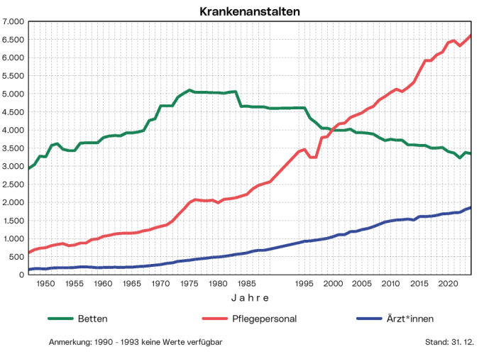 Krankenanstalten: Die Grafik zeigt die Zahl der Betten, der Ärzt*innen und des Pflegepersonals   aller Linzer Krankenanstalten ab 1947.